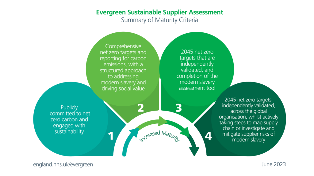 evergreen-process-diagram - Kora Healthcare